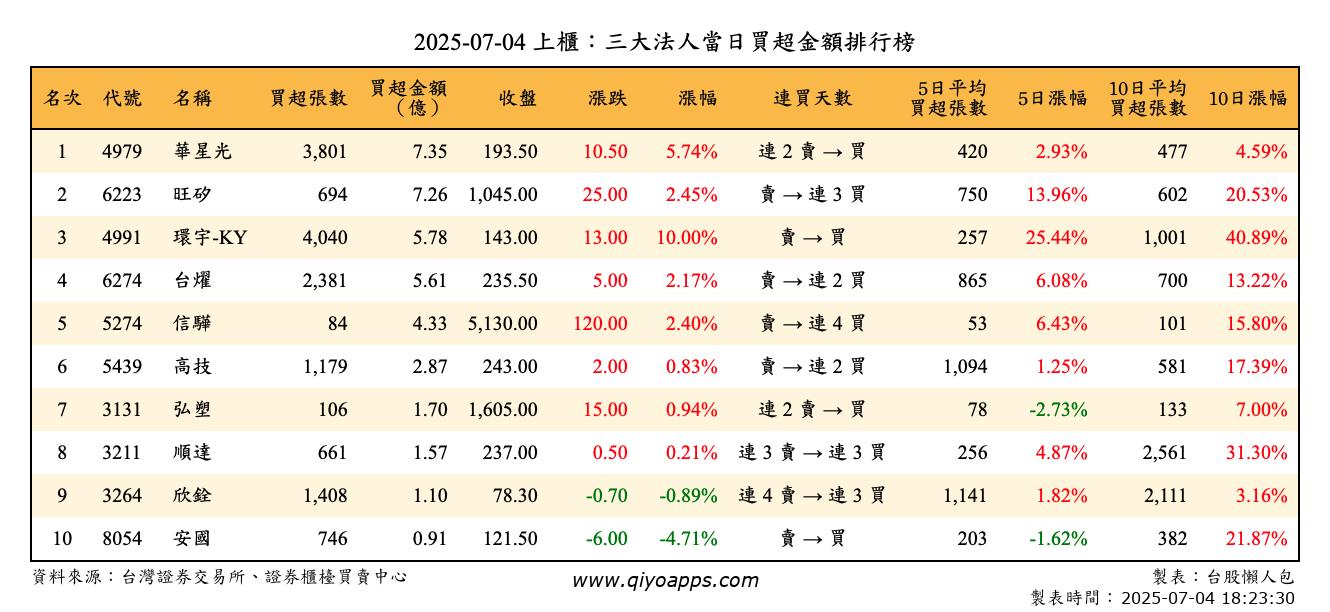 上櫃：三大法人當日買超金額排行榜