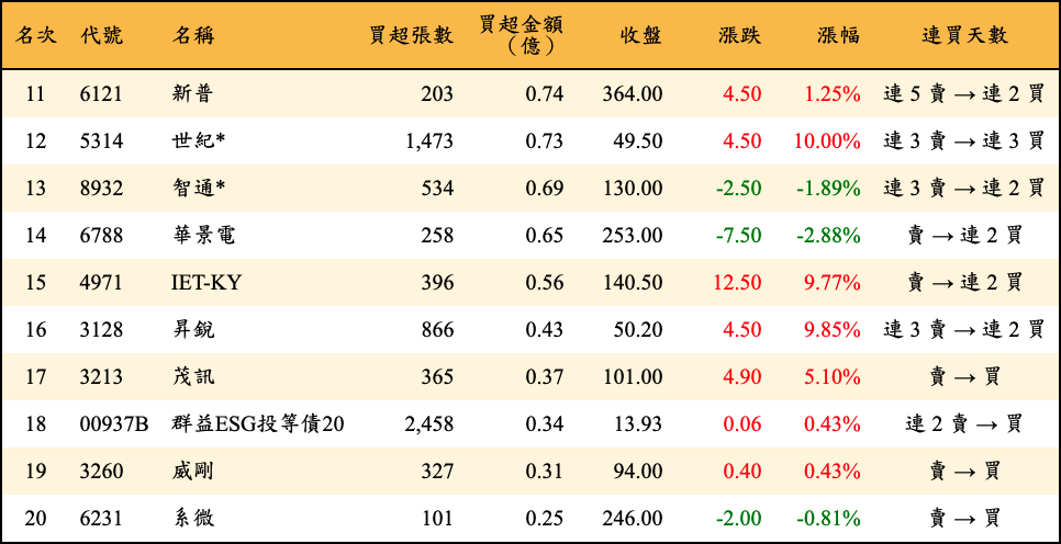 買超張數及金額
