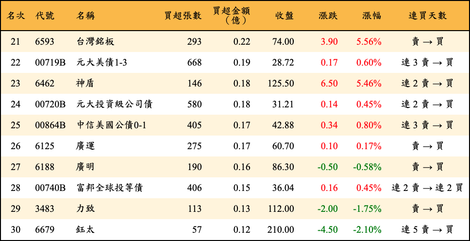 買超張數及金額