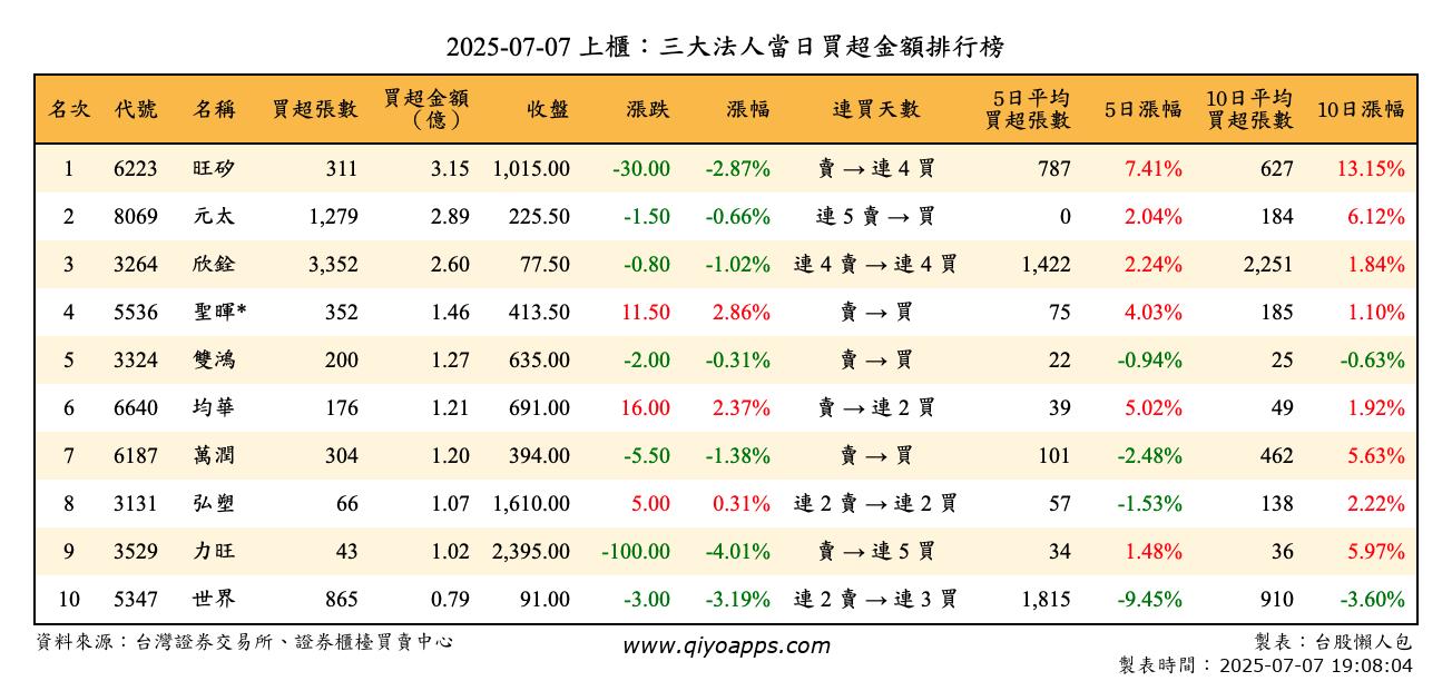上櫃：三大法人當日買超金額排行榜