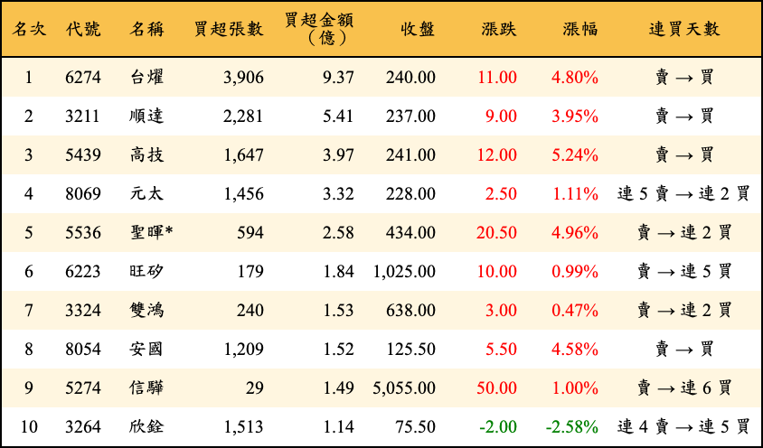 買超張數及金額