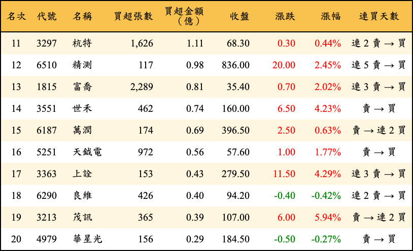 買超張數及金額
