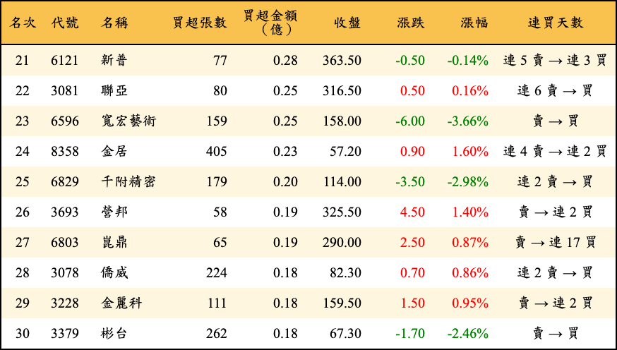 買超張數及金額