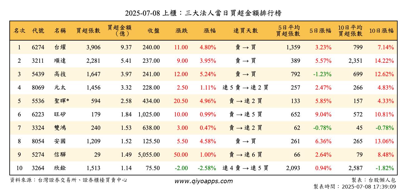上櫃：三大法人當日買超金額排行榜