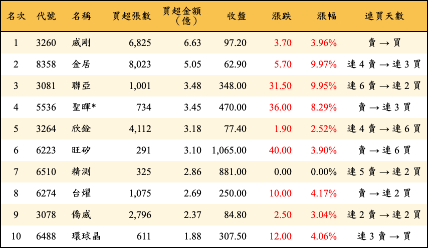 買超張數及金額