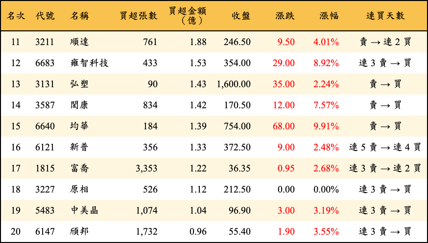 買超張數及金額