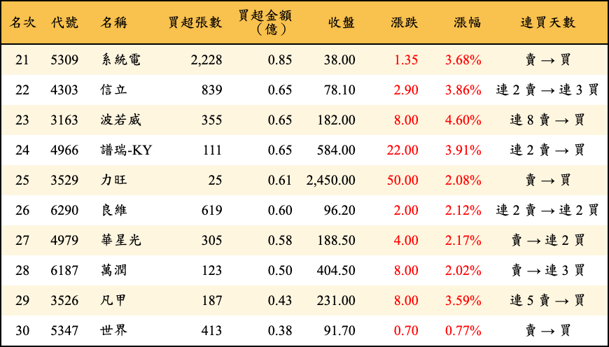 買超張數及金額