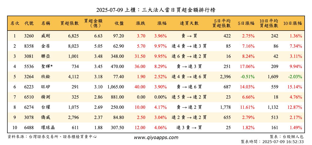 上櫃：三大法人當日買超金額排行榜