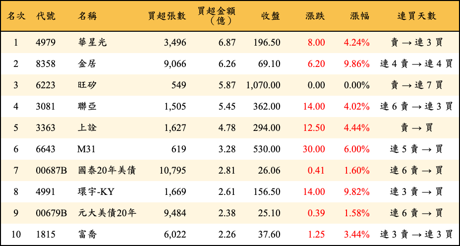 買超張數及金額