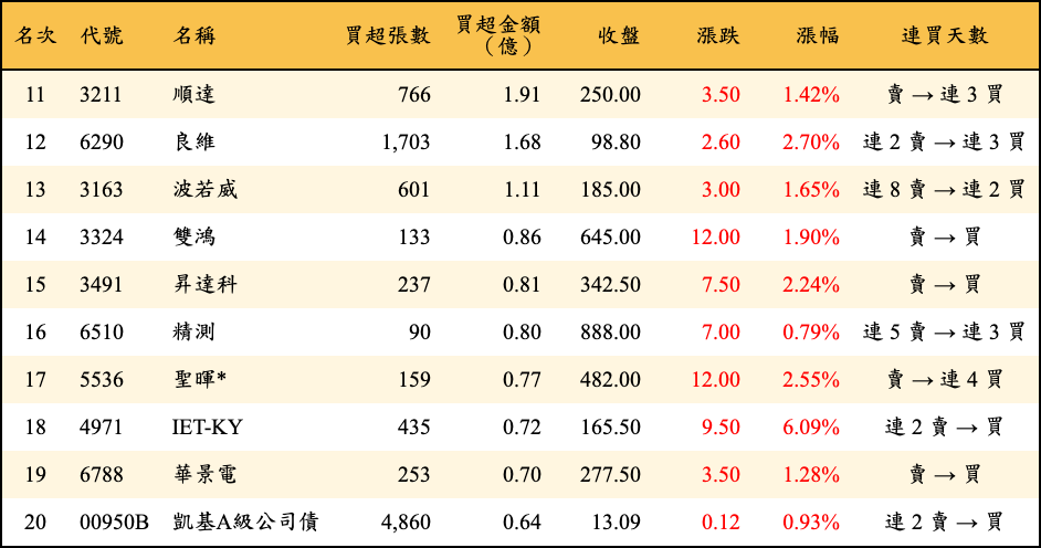買超張數及金額