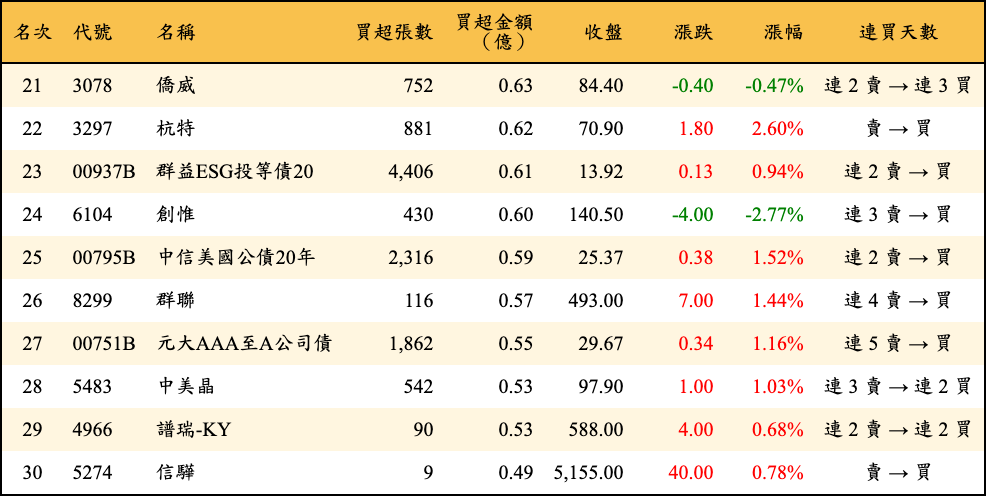買超張數及金額