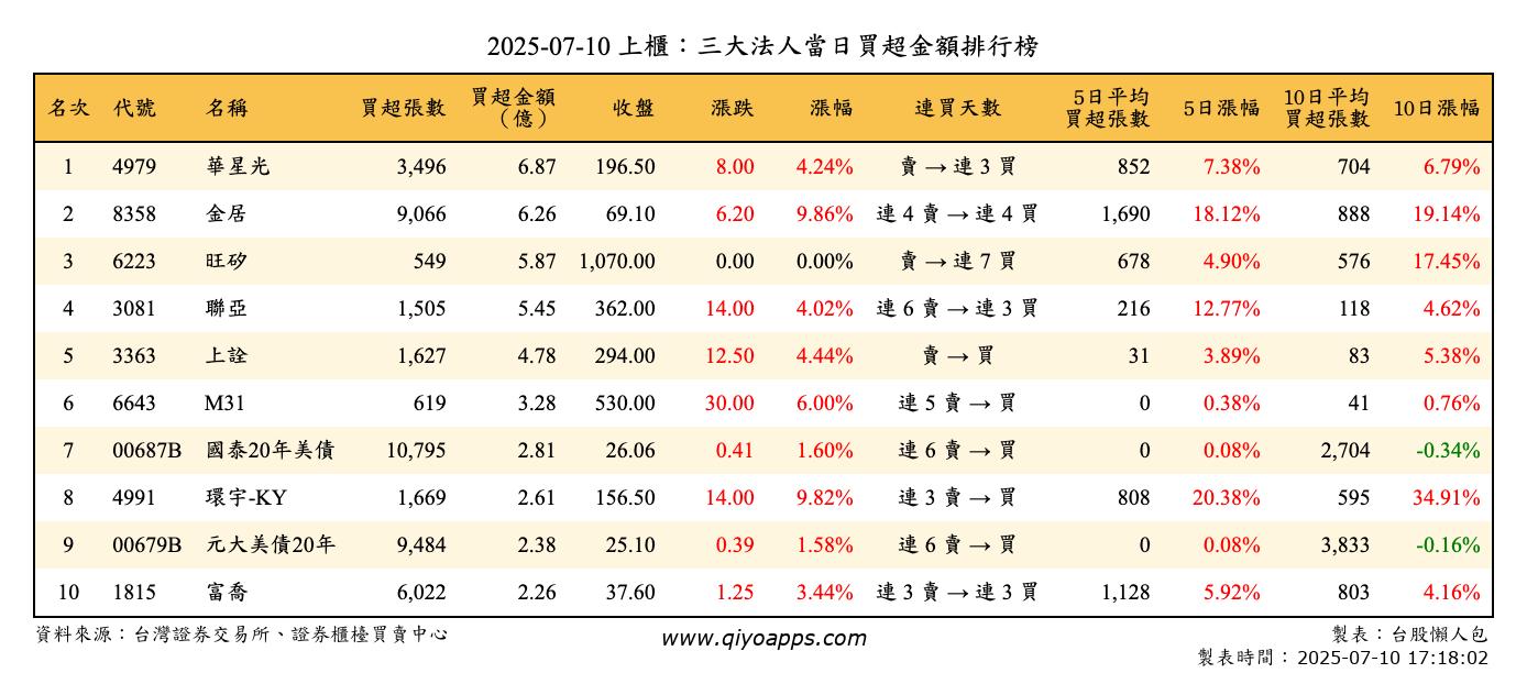上櫃：三大法人當日買超金額排行榜