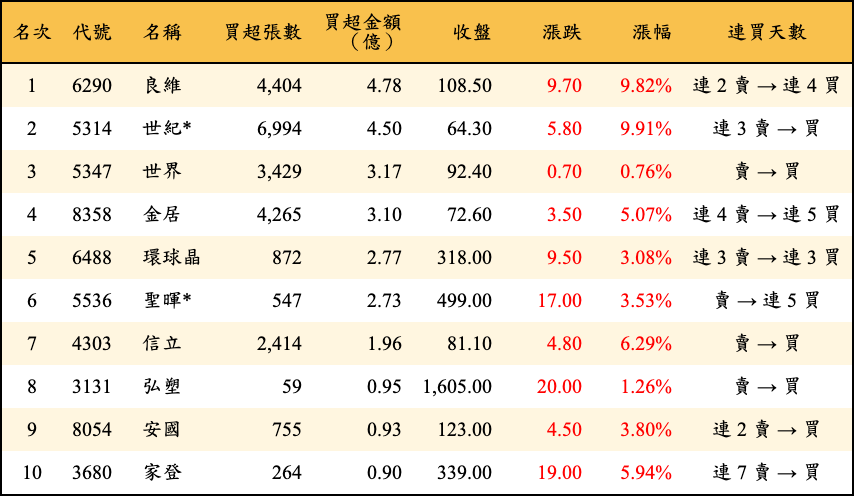 買超張數及金額