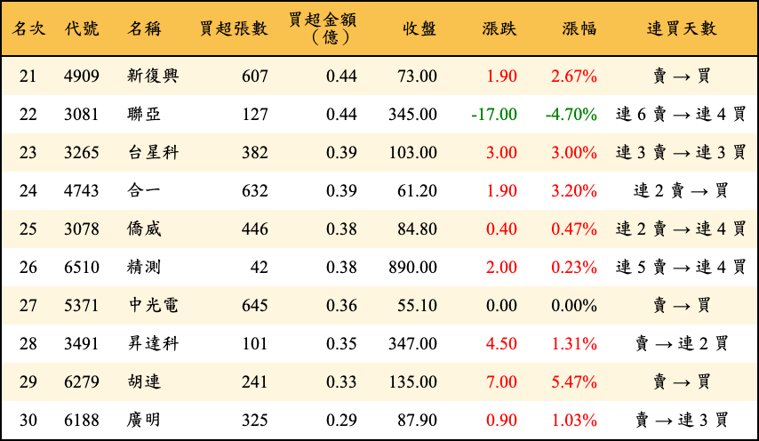 買超張數及金額