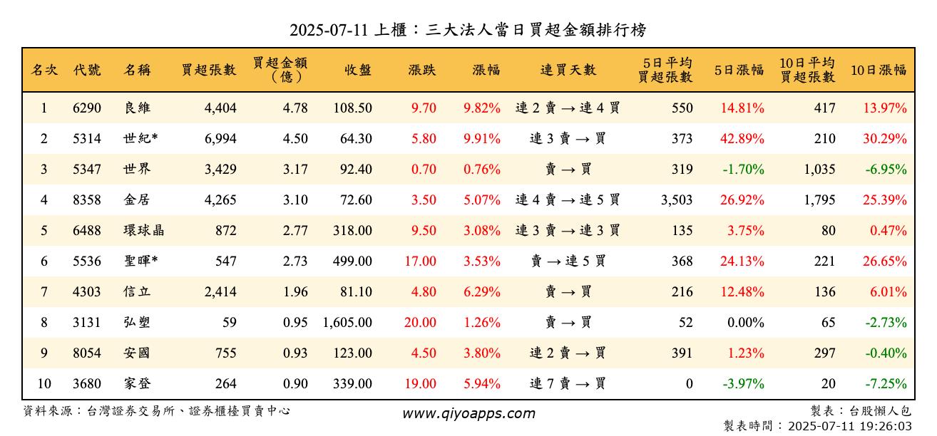 上櫃：三大法人當日買超金額排行榜