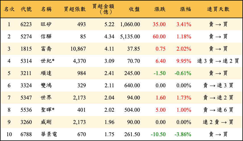 買超張數及金額