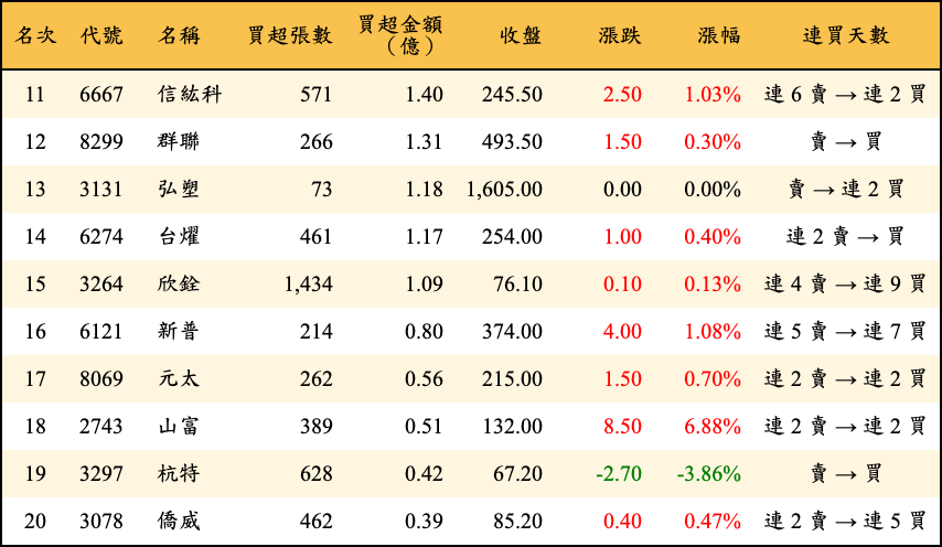 買超張數及金額
