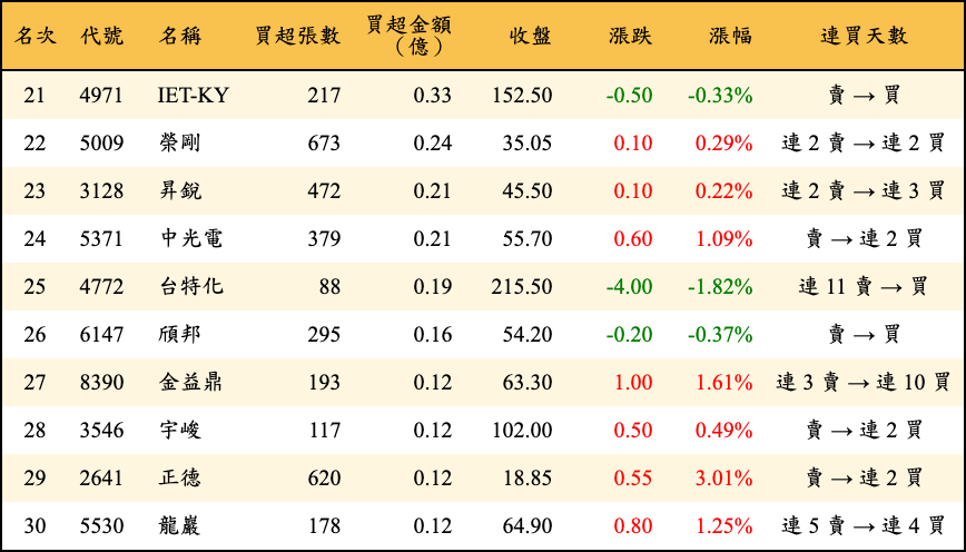 買超張數及金額