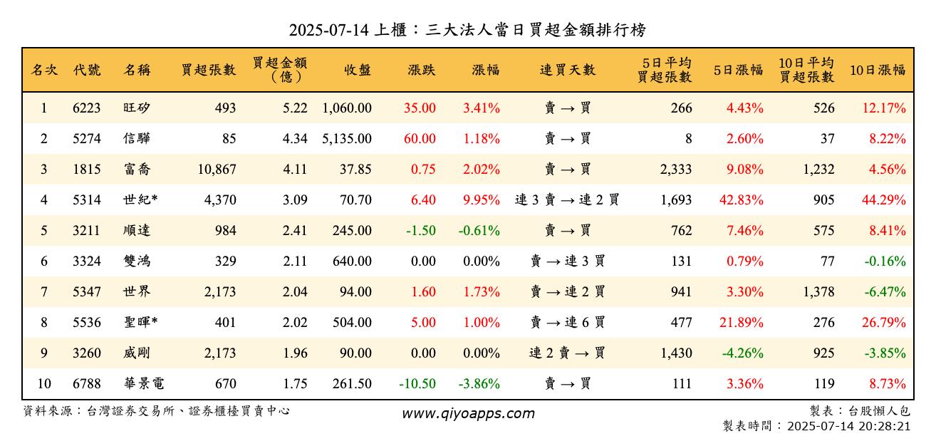 上櫃：三大法人當日買超金額排行榜