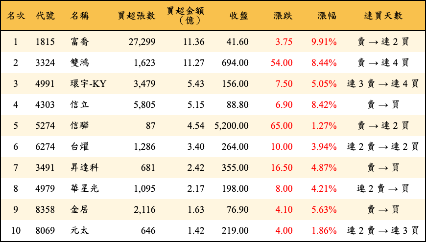 買超張數及金額
