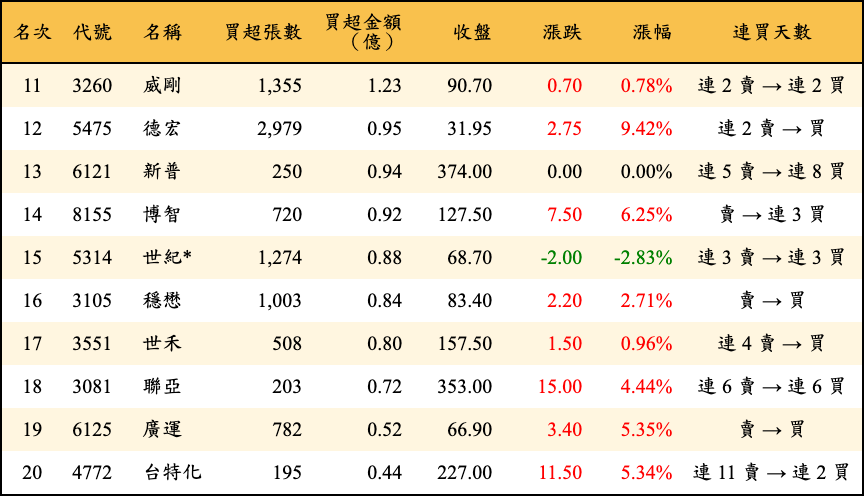 買超張數及金額