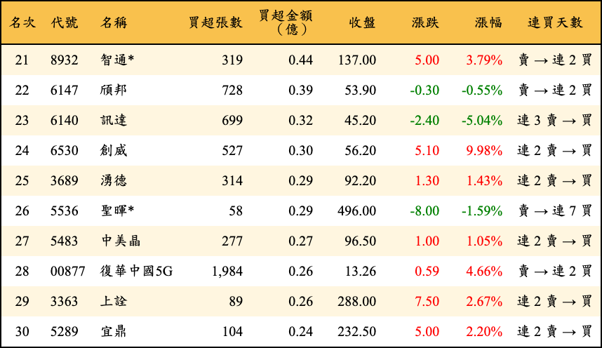 買超張數及金額