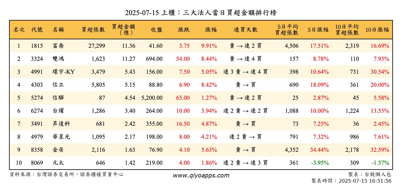 上櫃：三大法人當日買超金額排行榜