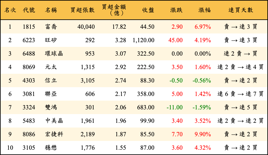 買超張數及金額