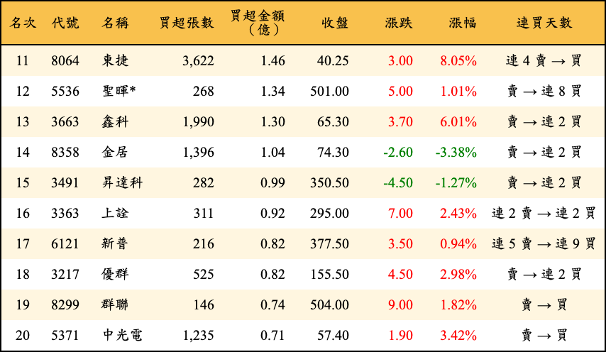買超張數及金額