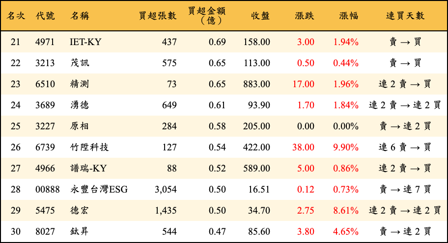 買超張數及金額