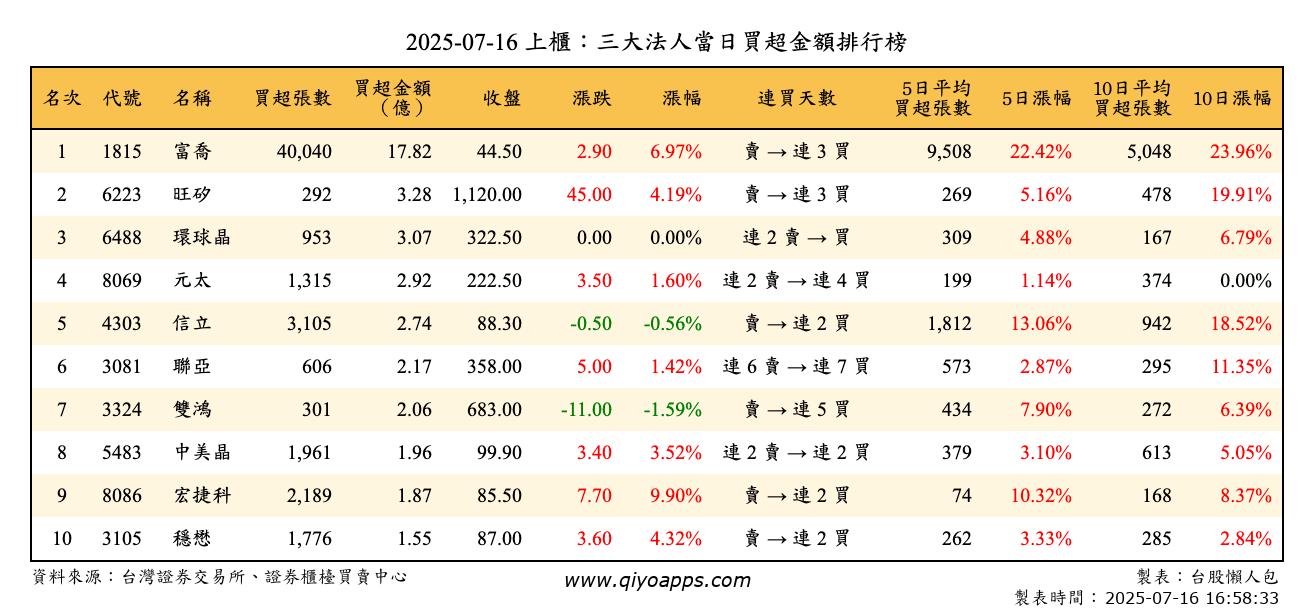 上櫃：三大法人當日買超金額排行榜