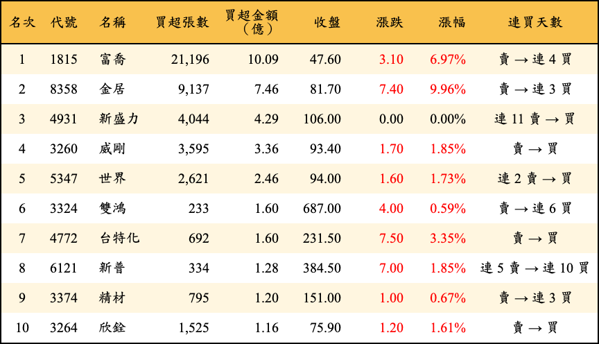 買超張數及金額