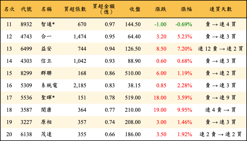 買超張數及金額