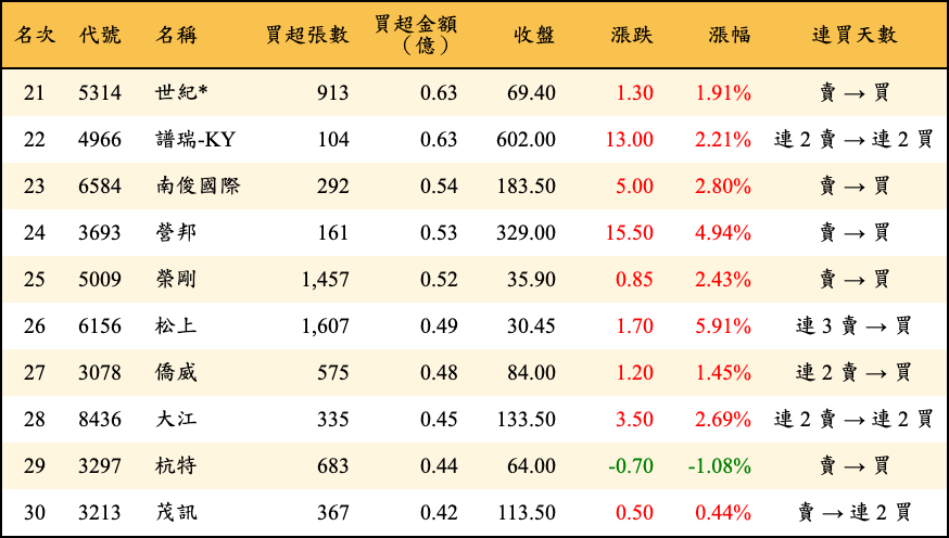 買超張數及金額
