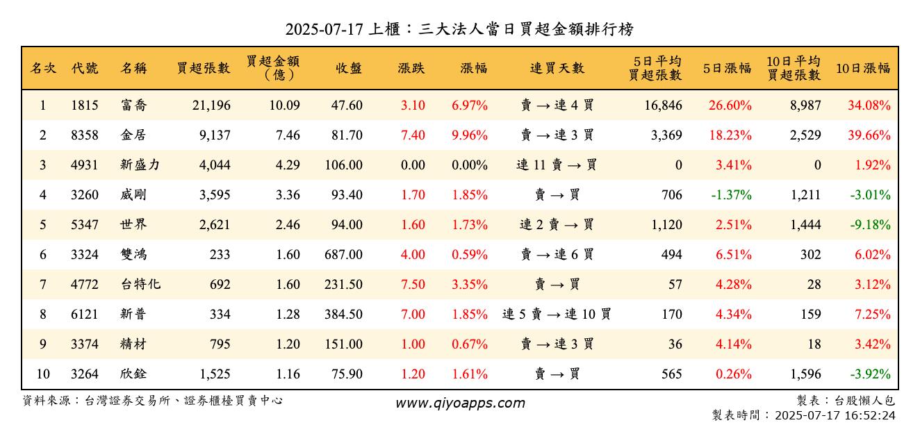 上櫃：三大法人當日買超金額排行榜