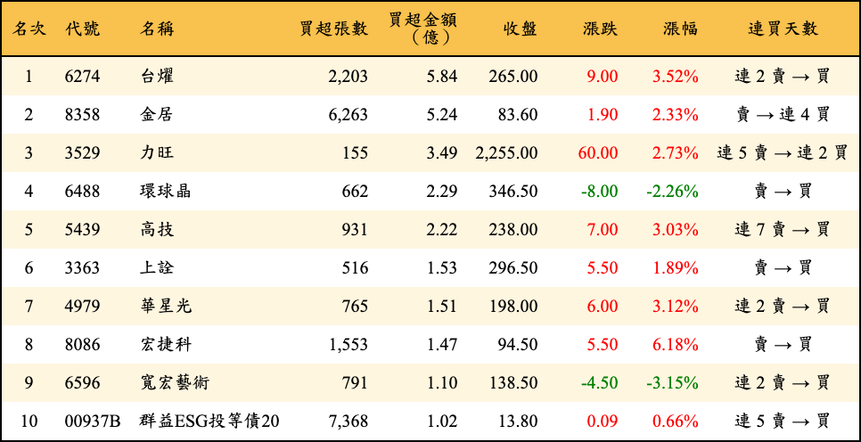 買超張數及金額