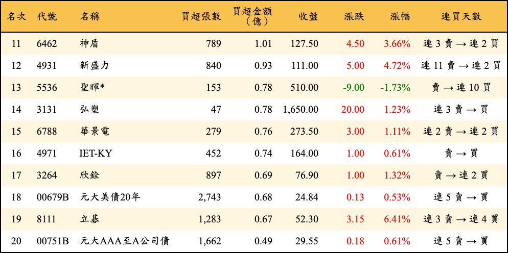 買超張數及金額
