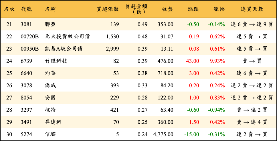 買超張數及金額