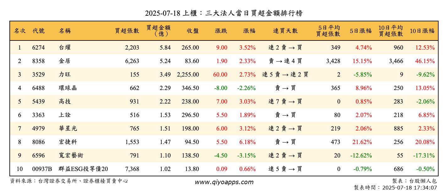 上櫃：三大法人當日買超金額排行榜