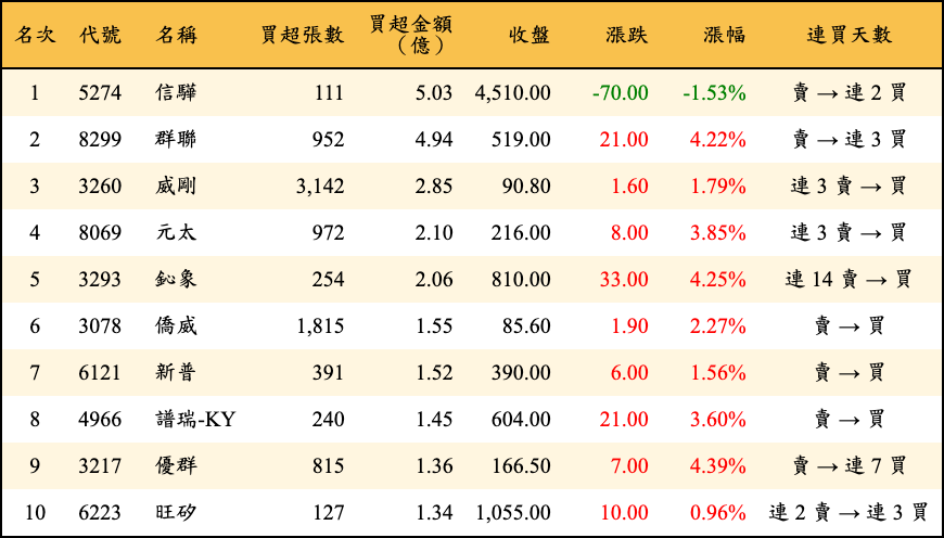 買超張數及金額