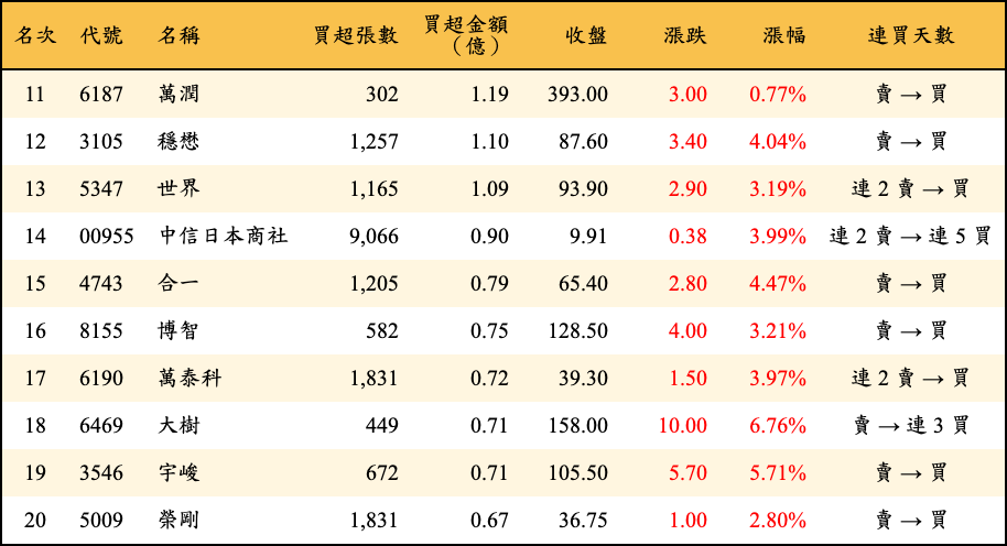 買超張數及金額