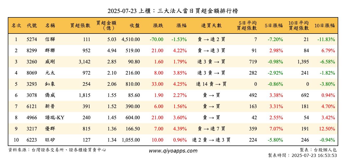 上櫃：三大法人當日買超金額排行榜
