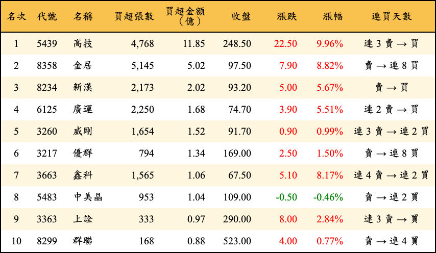 買超張數及金額