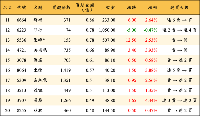 買超張數及金額