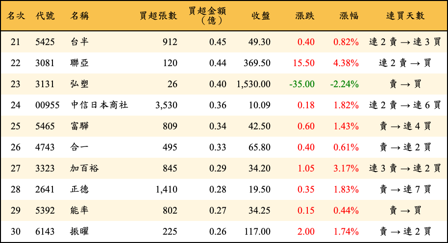 買超張數及金額
