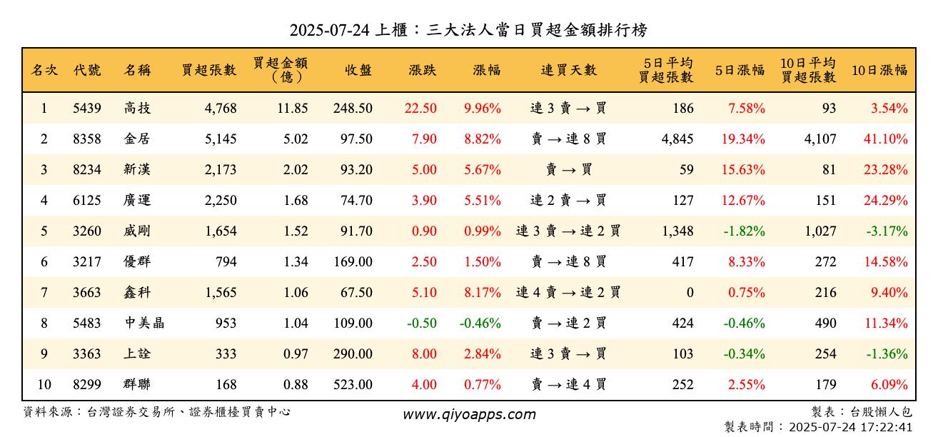 上櫃：三大法人當日買超金額排行榜