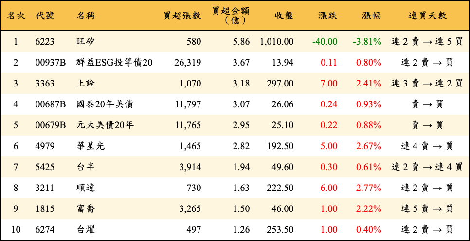 買超張數及金額