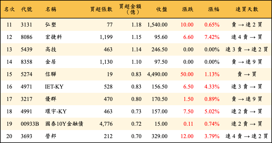 買超張數及金額