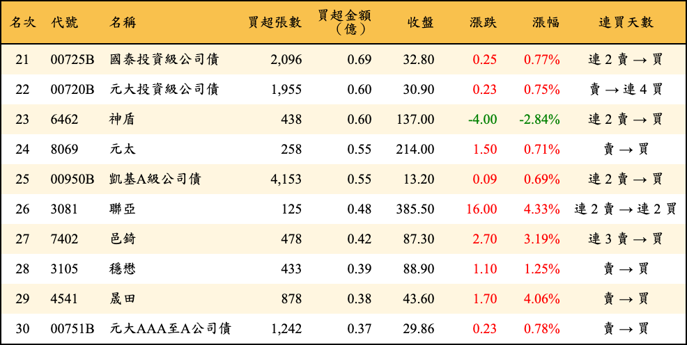 買超張數及金額