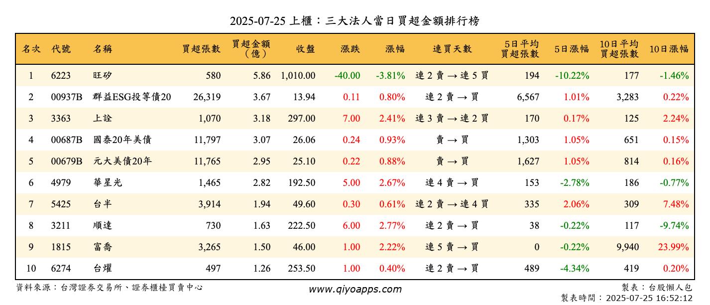 上櫃：三大法人當日買超金額排行榜